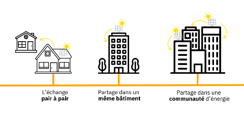 formes de partage d'énergie 